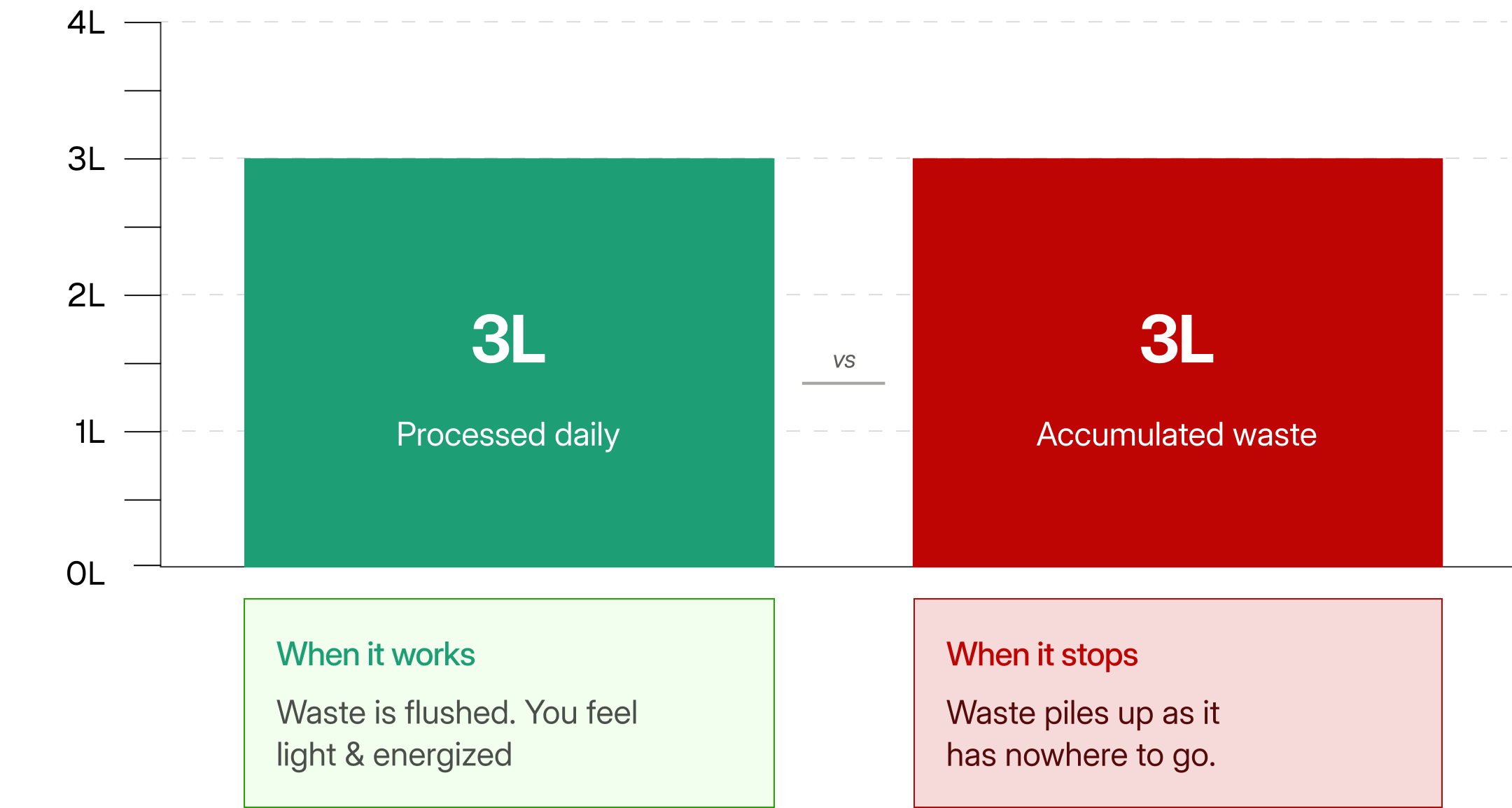 Comparison chart showing 'Processed daily' on green and 'Accumulated waste' on red with corresponding text boxes.