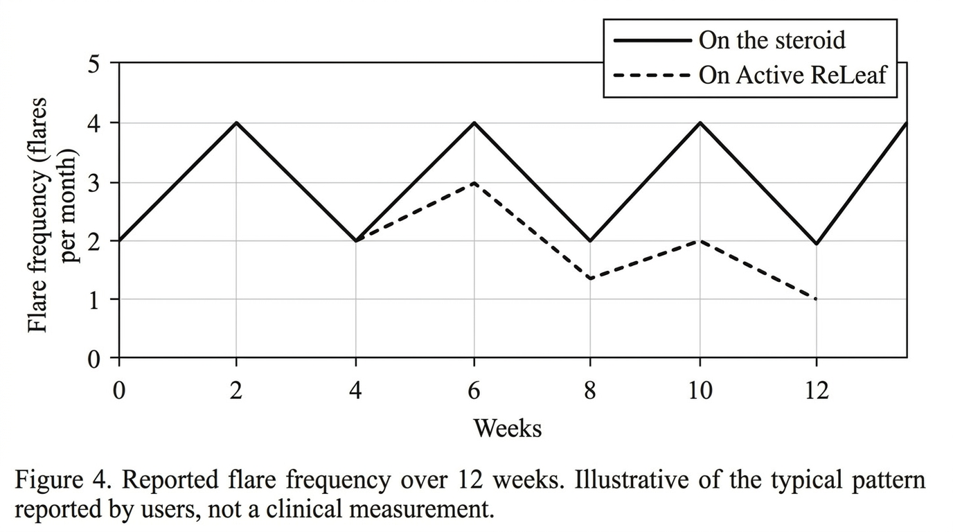 Figure 4. Reported flare frequency over 12 weeks on the steroid versus on Active ReLeaf
